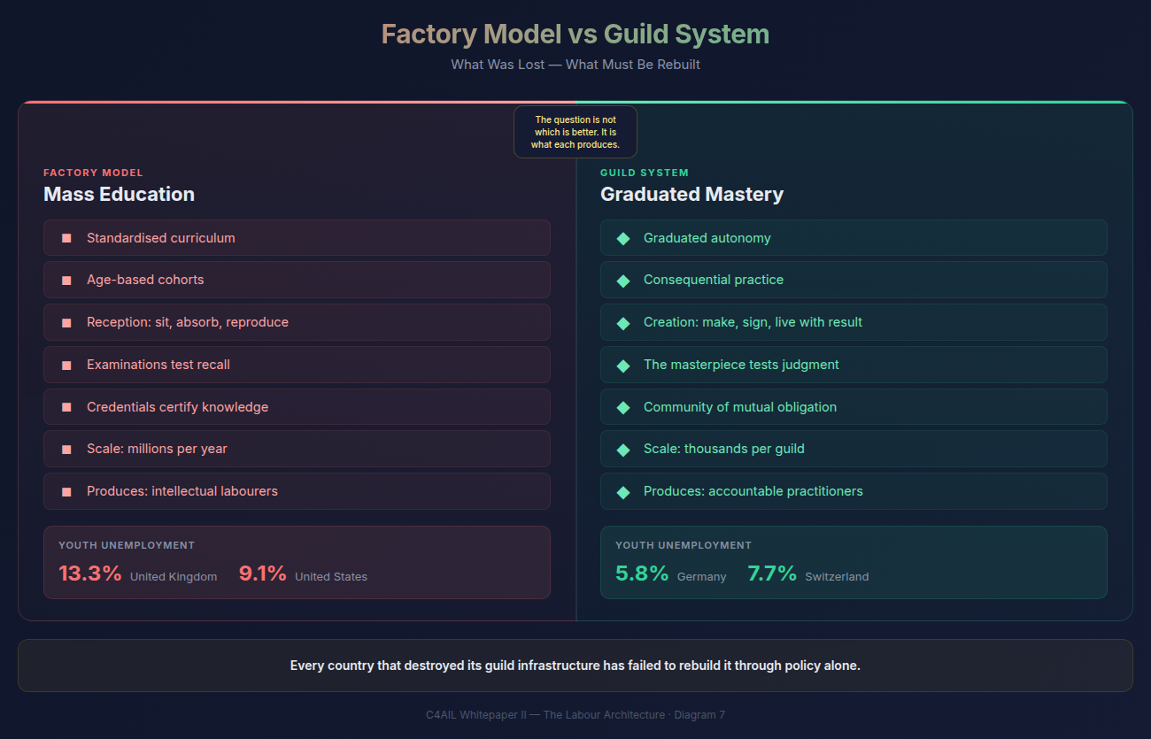 Factory Model vs Guild System
