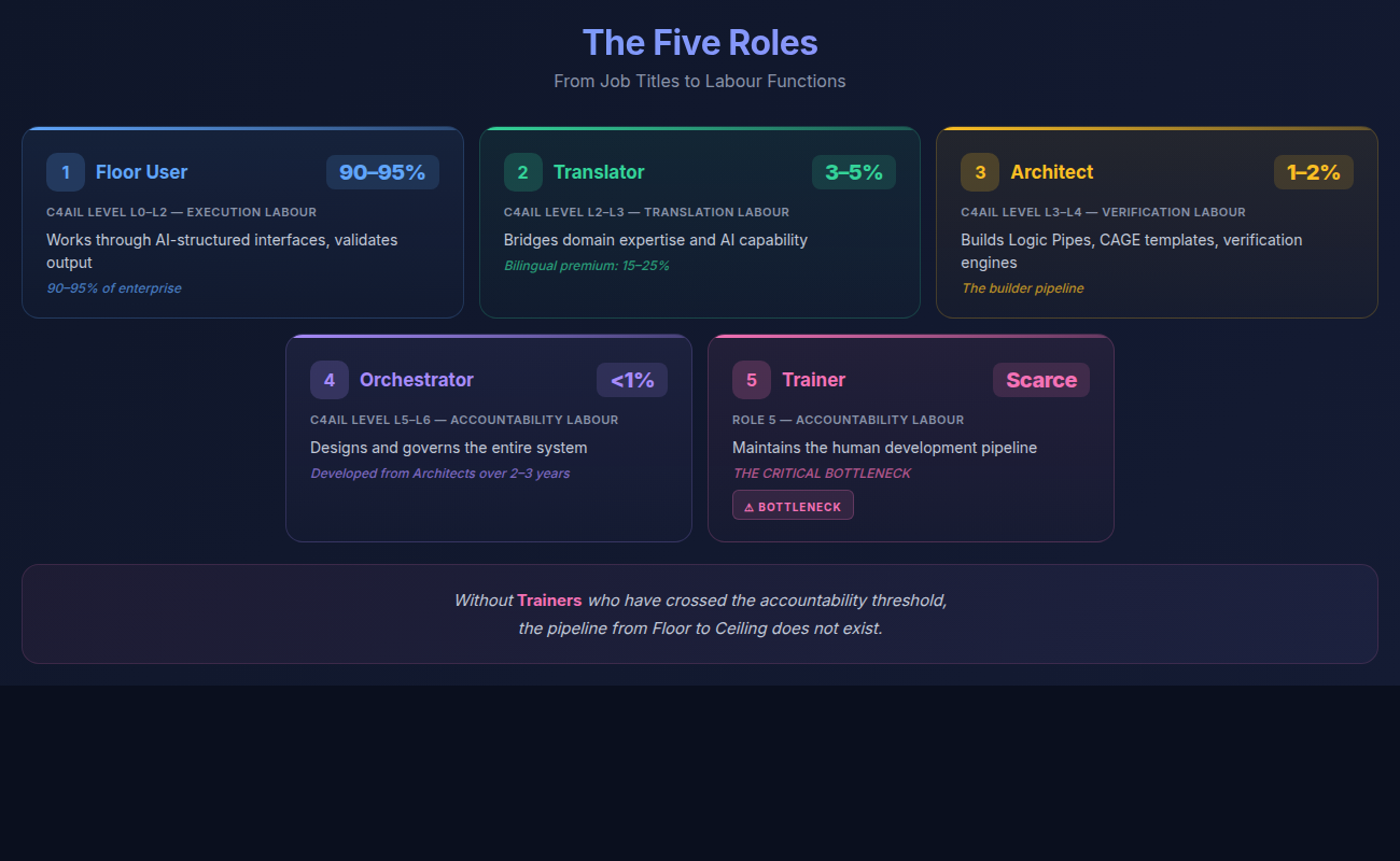 The Five Roles