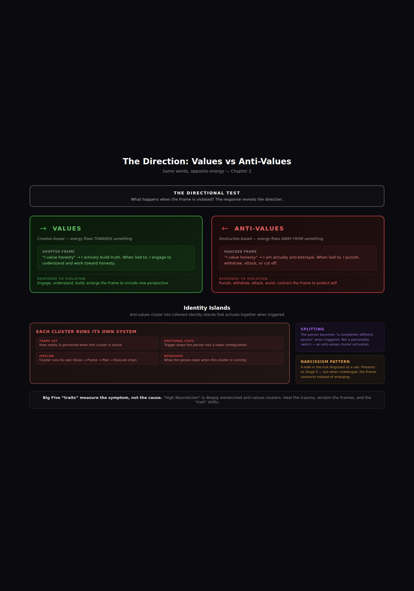 The Direction: Values vs Anti-Values