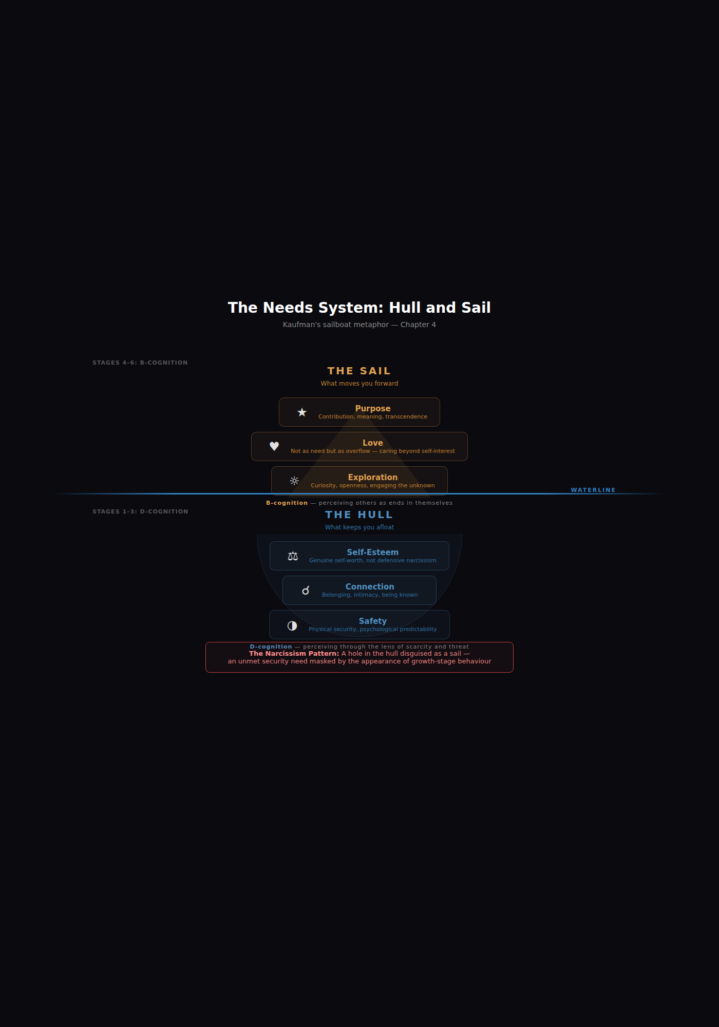 The Needs System: Hull and Sail