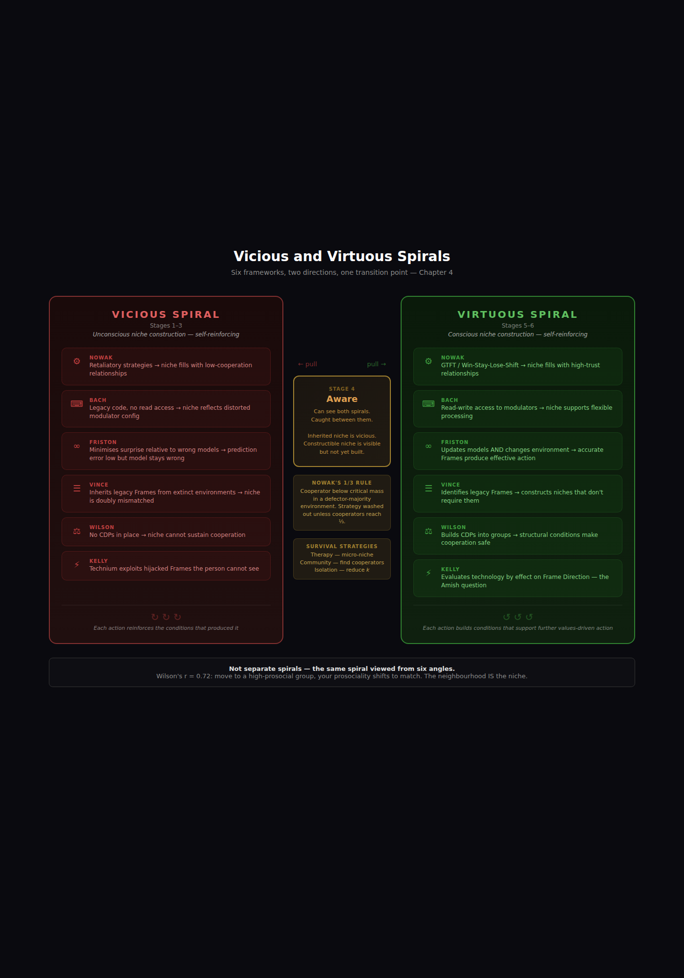 Vicious and Virtuous Spirals — six frameworks, two directions