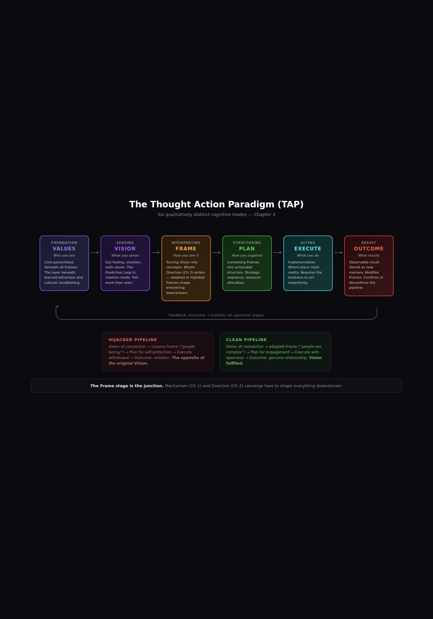 The Thought Action Paradigm (TAP) — six stages